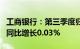 工商银行：第三季度归母净利润949.29亿元，同比增长0.03%