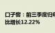 口子窖：前三季度归母净利润13.48亿元，同比增长12.22%