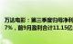 万达电影：第三季度归母净利润6.92亿元，同比增长1340.97%，前9月盈利合计11.15亿元