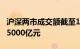 沪深两市成交额截至10月30日10时36分突破5000亿元