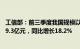 工信部：前三季度我国规模以上互联网企业实现利润总额959.3亿元，同比增长18.2%