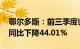 鄂尔多斯：前三季度归母净利润25.33亿元，同比下降44.01%