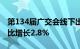 第134届广交会线下出口成交223亿美元，同比增长2.8%