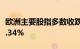 欧洲主要股指多数收跌，德国DAX30指数跌0.34%