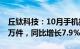 丘钛科技：10月手机摄像头模组销量3432.7万件，同比增长7.9%