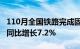 110月全国铁路完成固定资产投资5726亿元，同比增长7.2%