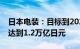 日本电装：目标到2025年电气化业务年营收达到1.2万亿日元