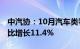 中汽协：10月汽车类零售额为4135亿元，同比增长11.4%