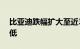 比亚迪跌幅扩大至近3%，股价创近2年半新低