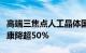 高端三焦点人工晶体国采外企积极降价，爱尔康降超50%