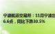 宁波航运交易所：11月宁波出口集装箱运价指数平均值为706.6点，同比下跌30.5%