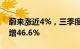 蔚来涨近4%，三季度营收190.7亿元，同比增46.6%