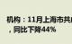 机构：11月上海市共成交新建商品房5300套，同比下降44%