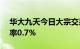 华大九天今日大宗交易成交1.62亿元，折价率0.7%