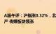 A股午评：沪指涨0.32%，北向资金净买入超53亿元，房地产 传媒板块领涨