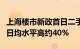 上海楼市新政首日二手房成交662套，较11月日均水平高约40%