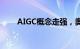 AIGC概念走强，奥雅股份20%涨停