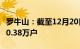 罗牛山：截至12月20日，公司股东总户数为10.38万户