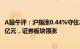 A股午评：沪指涨0.44%守住2900点，北向资金净买入超28亿元，证券板块领涨