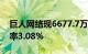 巨人网络现6677.7万元折价大宗交易，折价率3.08%