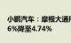 小鹏汽车：摩根大通所持公司股份比例从6.06%降至4.74%