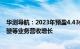 华测导航：2023年预盈4.43亿元4.53亿元，机器人 自动驾驶等业务营收增长