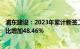 浦东建设：2023年累计新签工程施工项目金额246亿元，同比增加48.46%