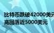 比特币跌破42000美元/枚，跌幅超5%，较日高回落近5000美元