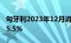 匈牙利2023年12月消费者价格指数同比上涨5.5%