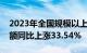 2023年全国规模以上建材家居卖场累计销售额同比上涨33.54%