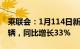 乘联会：1月114日新能源车市场零售22.6万辆，同比增长33%