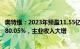 奥特维：2023年预盈11.55亿元12.83亿元，同比增62.05%80.05%，主业收入大增