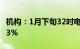 机构：1月下旬32吋电视面板均价较前月增长3%