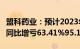 盟科药业：预计2023年净亏3.6亿元4.3亿元，同比增亏63.41%95.19%