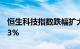 恒生科技指数跌幅扩大至4%，恒生指数跌超3%