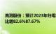 高测股份：预计2023年归母净利润14.4亿元14.8亿元，同比增82.6%87.67%