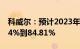 科威尔：预计2023年归母净利润同比增68.74%到84.81%