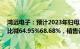 鸿远电子：预计2023年归母净利润2.52亿元2.82亿元，同比减64.95%68.68%，销售订单明显萎缩