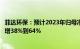 菲达环保：预计2023年归母净利润2.1亿元到2.5亿元，同比增38%到64%