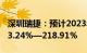 深圳瑞捷：预计2023年归母净利润同比增123.24%—218.91%