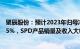 聚辰股份：预计2023年归母净利润同比减少70.89%到73.15%，SPD产品销量及收入大幅下滑