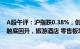 A股午评：沪指跌0.38%，创业板指涨0.85%，中字头股票触底回升，旅游酒店 零售板块低迷