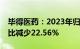 毕得医药：2023年归母净利润1.13亿元，同比减少22.56%