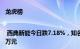 龙虎榜 | 西典新能今日跌7.18%，知名游资宁波桑田路卖出3680.36万元