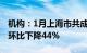 机构：1月上海市共成交新建商品房3786套，环比下降44%