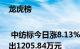 龙虎榜 | 中纺标今日涨8.13%，营业部席位合计净卖出1205.84万元