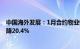 中国海外发展：1月合约物业销售金额约105.04亿元，同比降20.4%