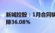 新城控股：1月合同销售额36.92亿元，同比降36.08%