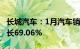 长城汽车：1月汽车销量10.403万台，同比增长69.06%