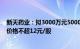 新天药业：拟3000万元5000万元继续回购公司股份，回购价格不超12元/股